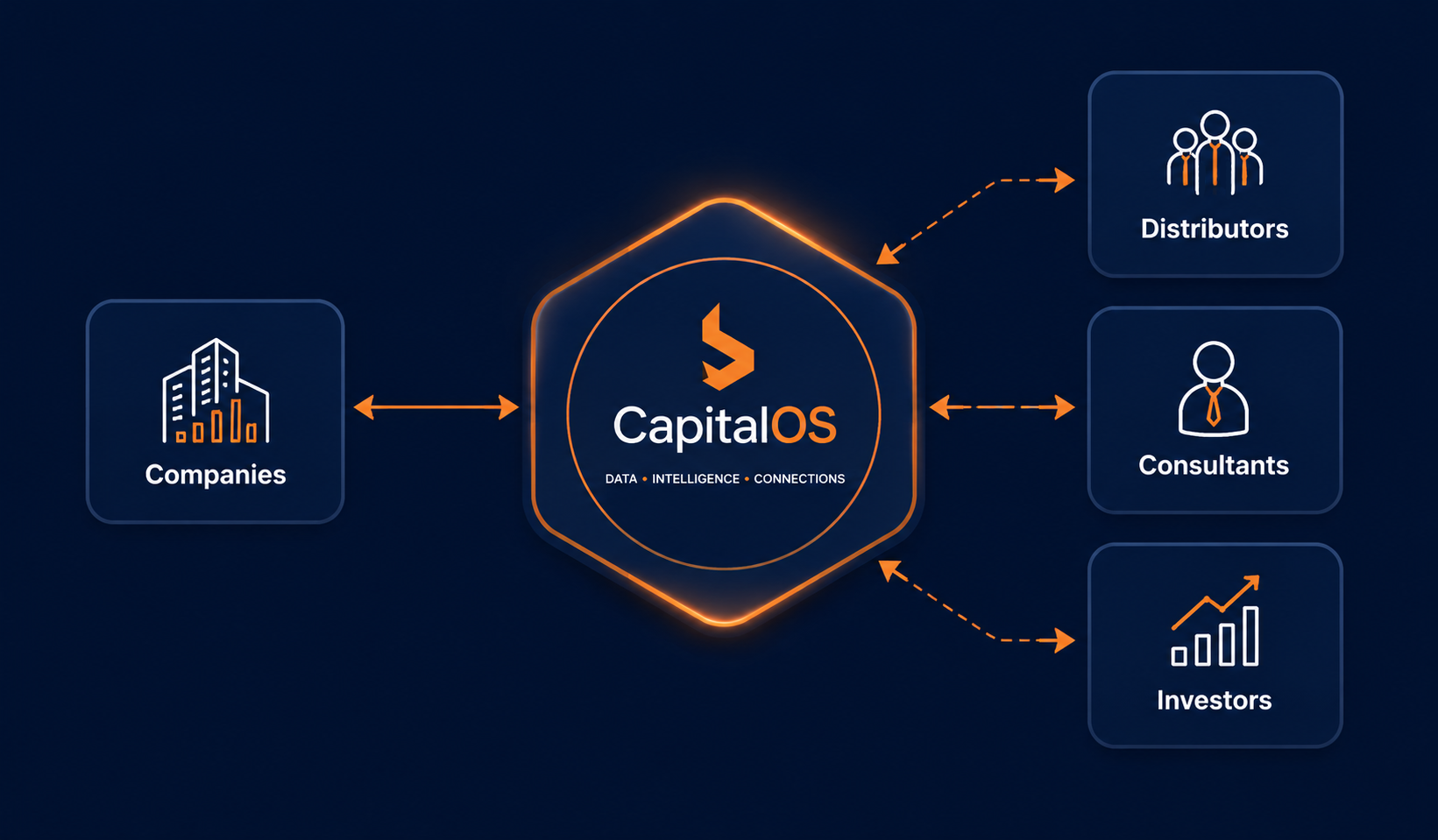 BizPal ecosystem diagram showing flow from Companies to CapitalOS to Investors