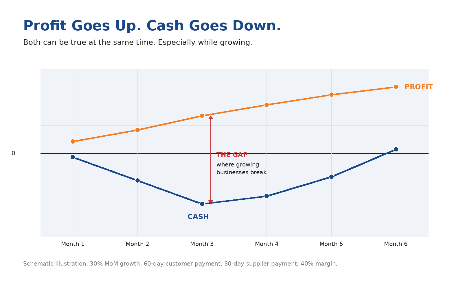 Cash vs profit over 6 months: profit grows steadily upward, cash dips into negative before recovering. The gap is the trap.