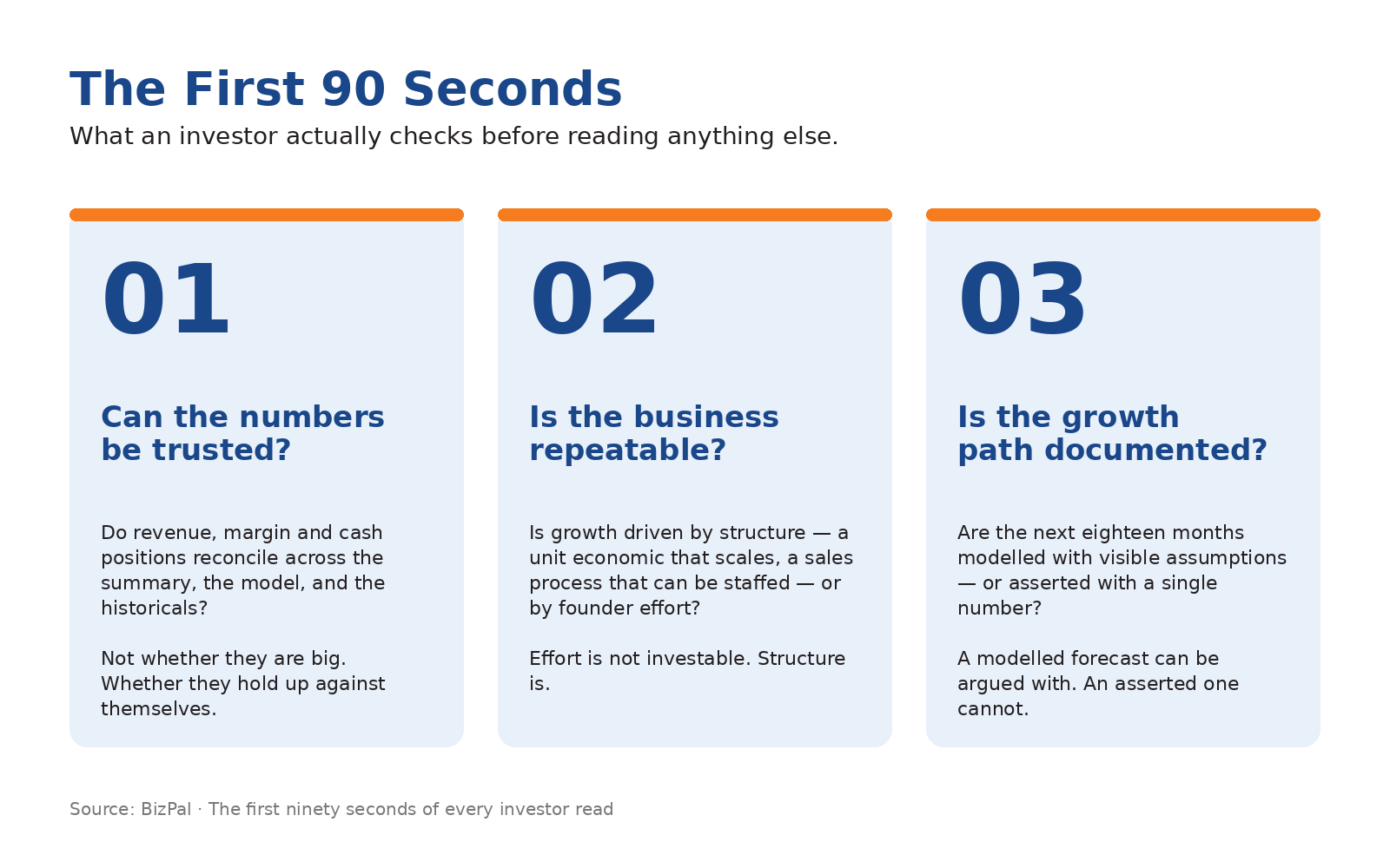 The First 90 Seconds: the three checks an investor runs — can the numbers be trusted, is the business repeatable, is the growth path documented.
